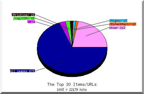 Files chart