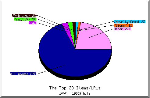 Files chart