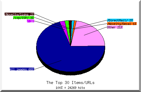 Files chart