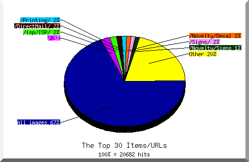 Files chart