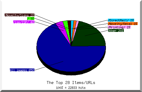 Files chart