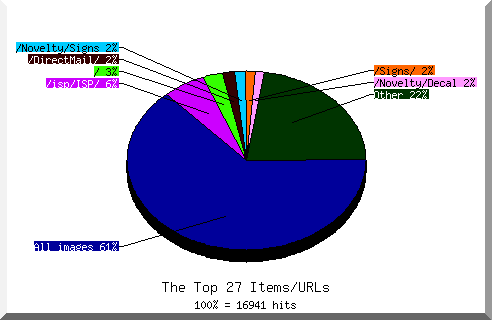 Files chart