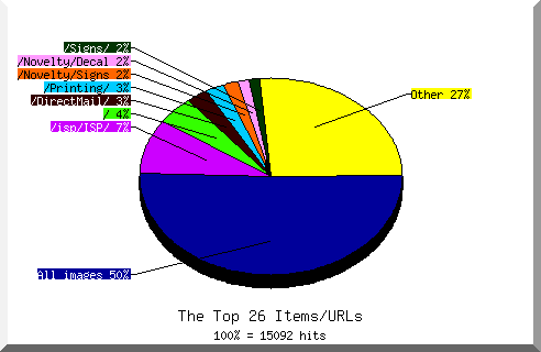 Files chart