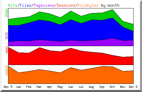 Hits by Month