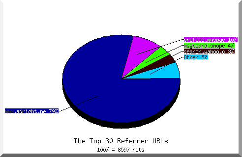 Referrer chart