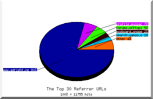 Referrer chart