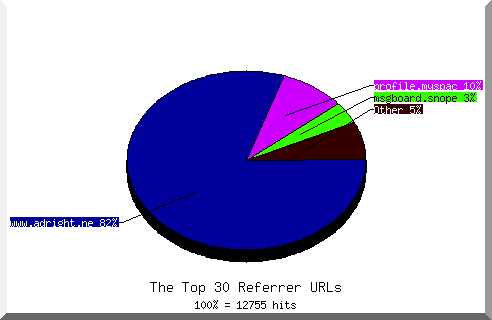 Referrer chart