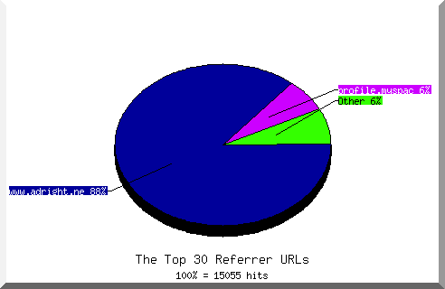 Referrer chart