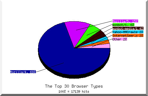 Browser chart