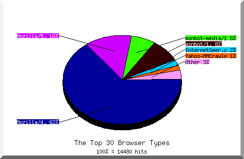 Browser chart