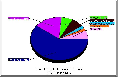 Browser chart