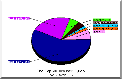 Browser chart