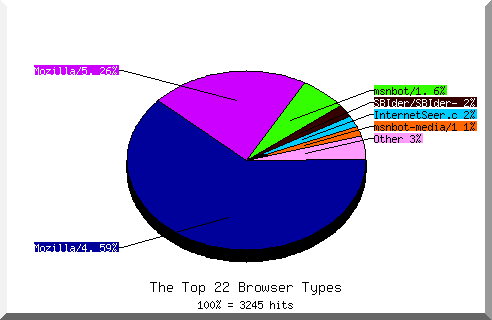 Browser chart