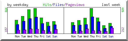 Load by weekday