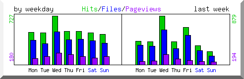 Load by weekday