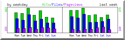 Load by weekday