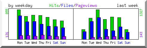 Load by weekday