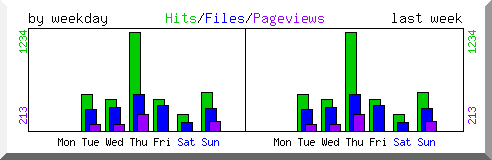 Load by weekday