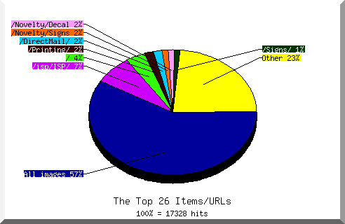 Files chart