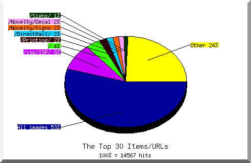 Files chart