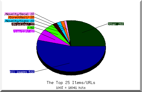 Files chart