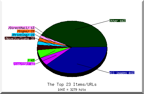 Files chart