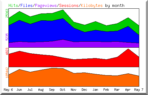 Hits by Month