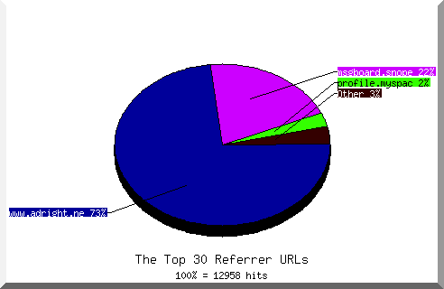 Referrer chart