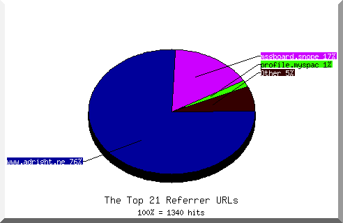 Referrer chart